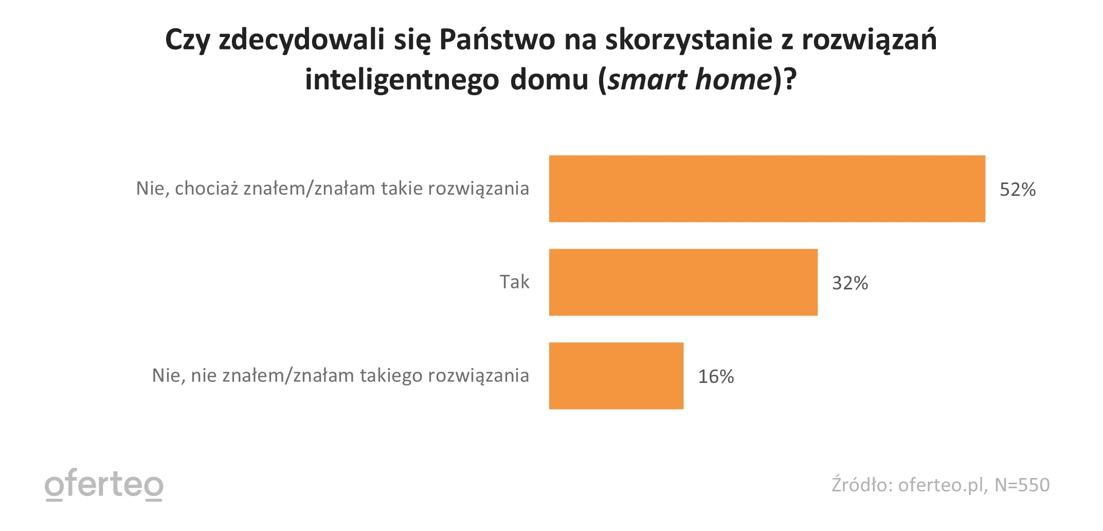 Wykres przedstawiający wybór respondentów w kwestii inteligentnego domu