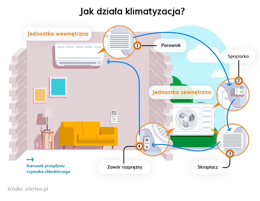 Jak działa klimatyzacja? Budowa i schemat działania klimatyzatora |  Oferteo.pl