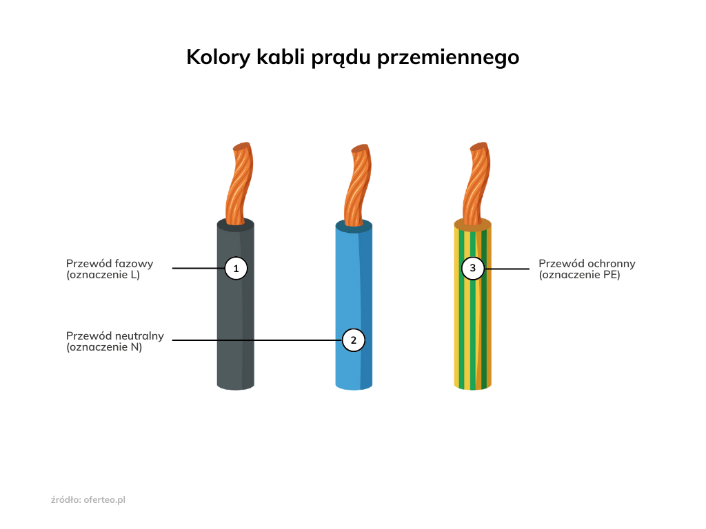 Kolory kabli, rodzaje i oznaczenia przewodów elektrycznych | Oferteo.pl