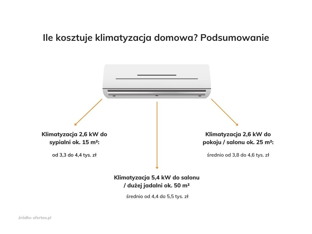 Klimatyzacja do domu i mieszkania – cena (15, 25, 50, 60, 100 m2) i rodzaje  klimatyzacji domowej | Oferteo.pl