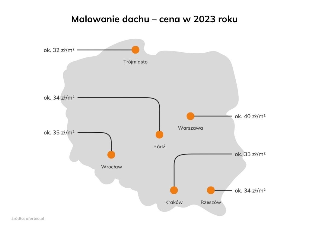 Infografika przedstawiająca cenę malowania dachu w największych miastach Polski w 2023 roku